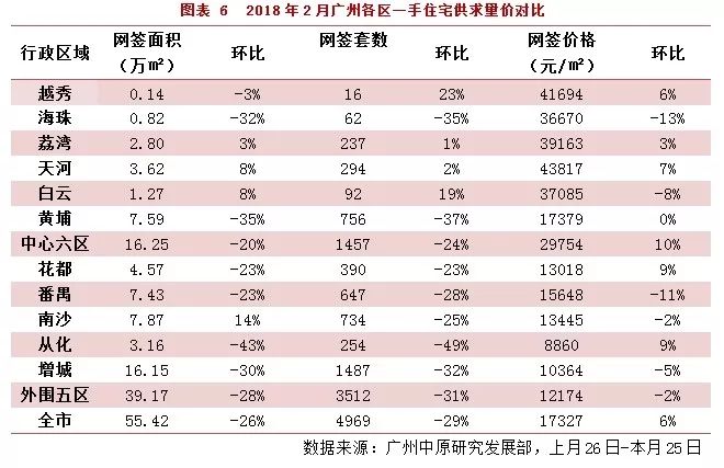 4969宗!2月广州一手住宅成交环比跌28.9% 供应量大幅减少