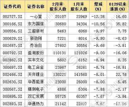 A股市场上14股5天内股东数大降 8股筹码集中