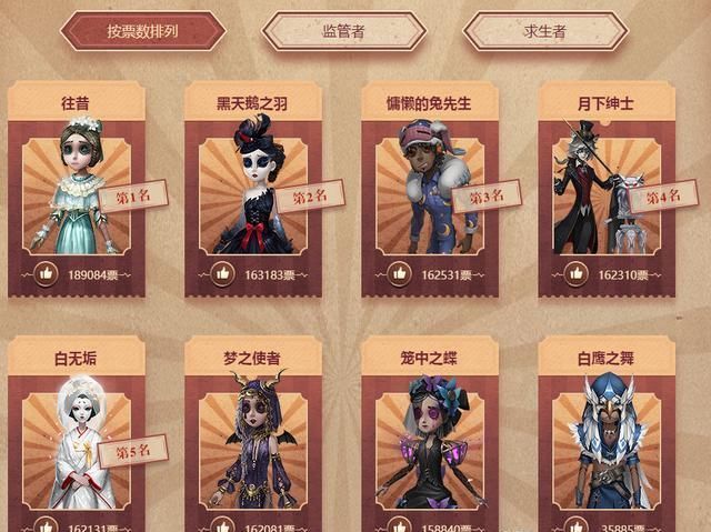 《第五人格》周年庆皮肤投票,前锋黑马突围,前