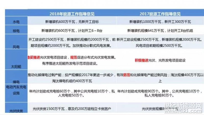 2018年将下发1500万kW村级光伏扶贫指标