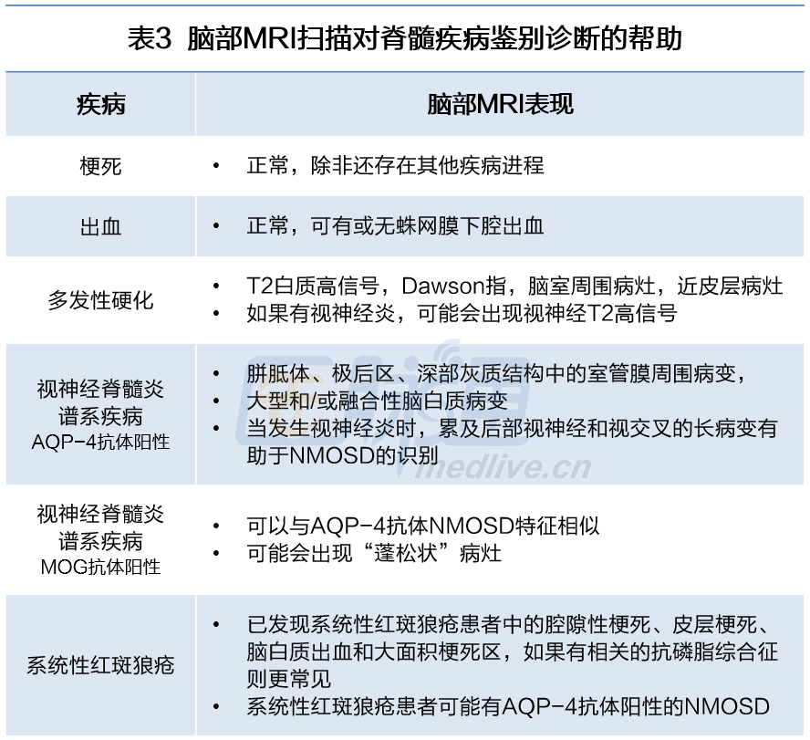 收藏!6张图表轻松掌握脊髓疾病鉴别诊断