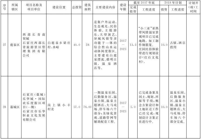 官曝石家庄2018年重点商贸项目，总投资超890亿!含金融街等