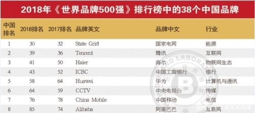 世界品牌500强榜单出炉:亚马逊位列第一 中国