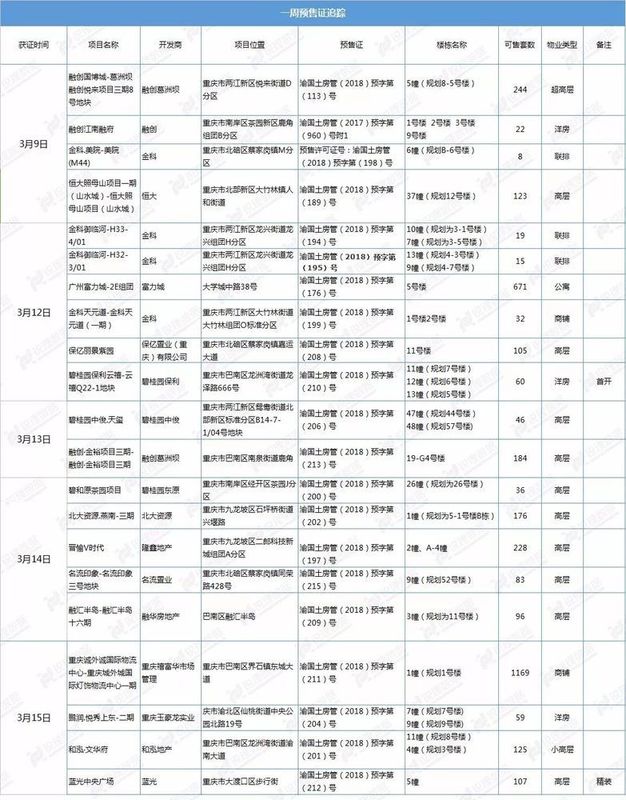 【预售证追踪】本周3608套房源入市 产品以刚需为主