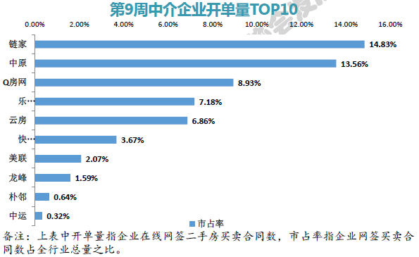 深房中协:深圳房贷利空重磅来袭 交易量\"V\"反弹或受阻