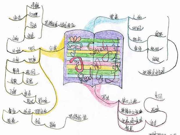 语文真理诞生于100个问号之后思维导图怎么画