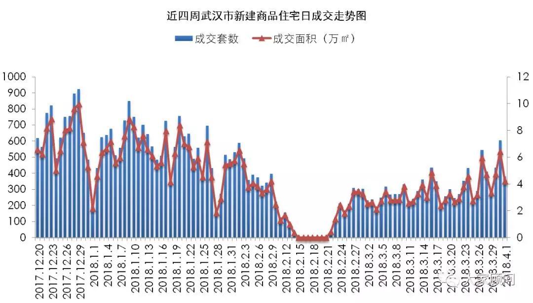 大家顾问:3月第5周迎来成交首次爆发期 10盘抢滩武汉楼市新春潮