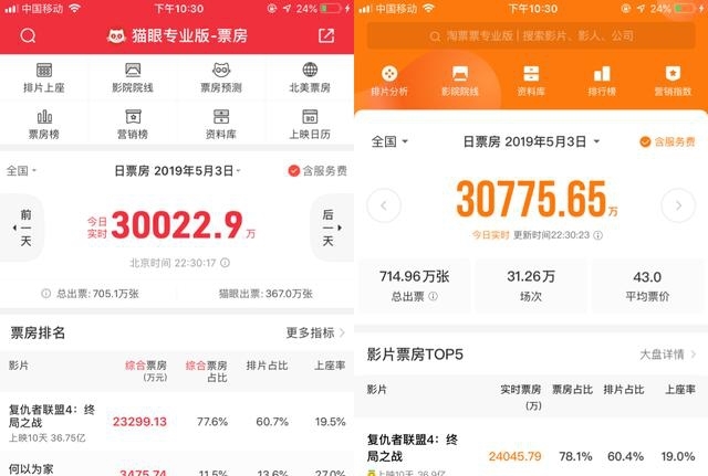 猫眼《复联4》票房停摆两小时背后