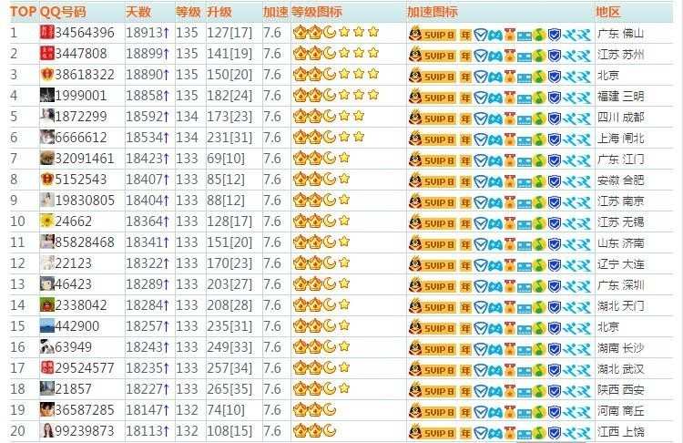 (会员加速) 而来自某网站的一份全国qq等级排行榜可以看出,其实牛人