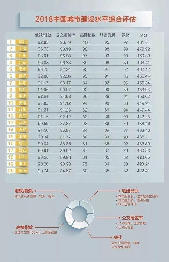 2018中国城建20强榜单出炉地铁、公交、高楼