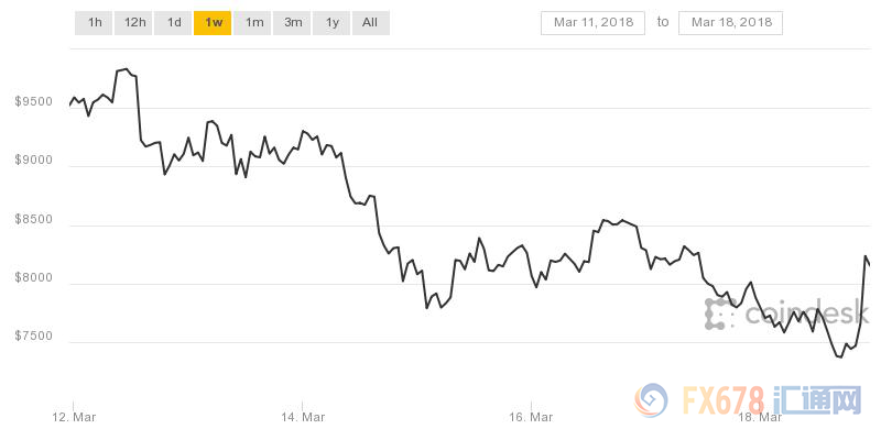 双重利空暴击比特币,英国央行行长一言令其起死回生