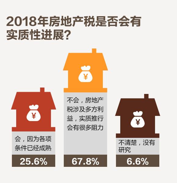 住房制度成为两会焦点 超6成网友认为房价已到顶