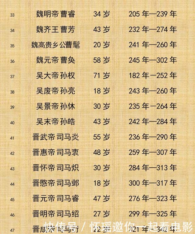 中国历朝历代所有皇帝寿命列表大全(收藏)
