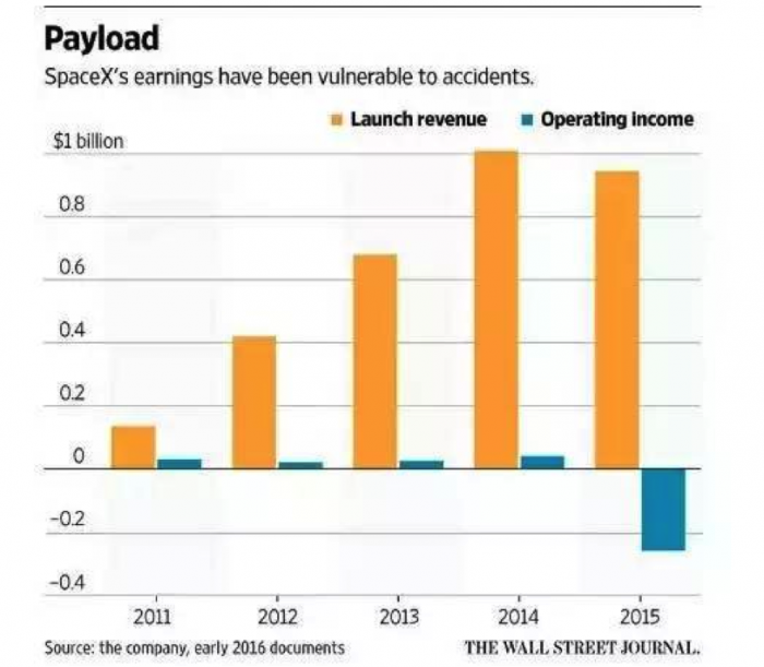 一图看懂:\＂突破天际\＂的SpaceX为何只值0.2个小米
