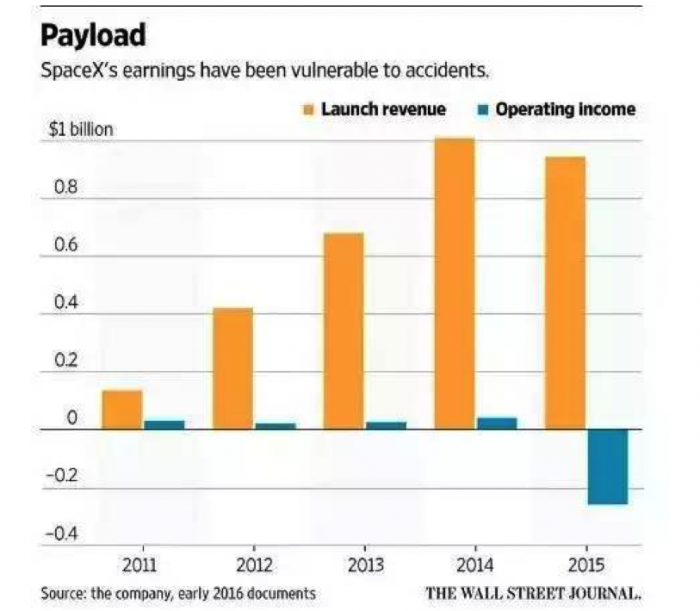 一图看懂:\"突破天际\"的SpaceX为何只值0.2个小米