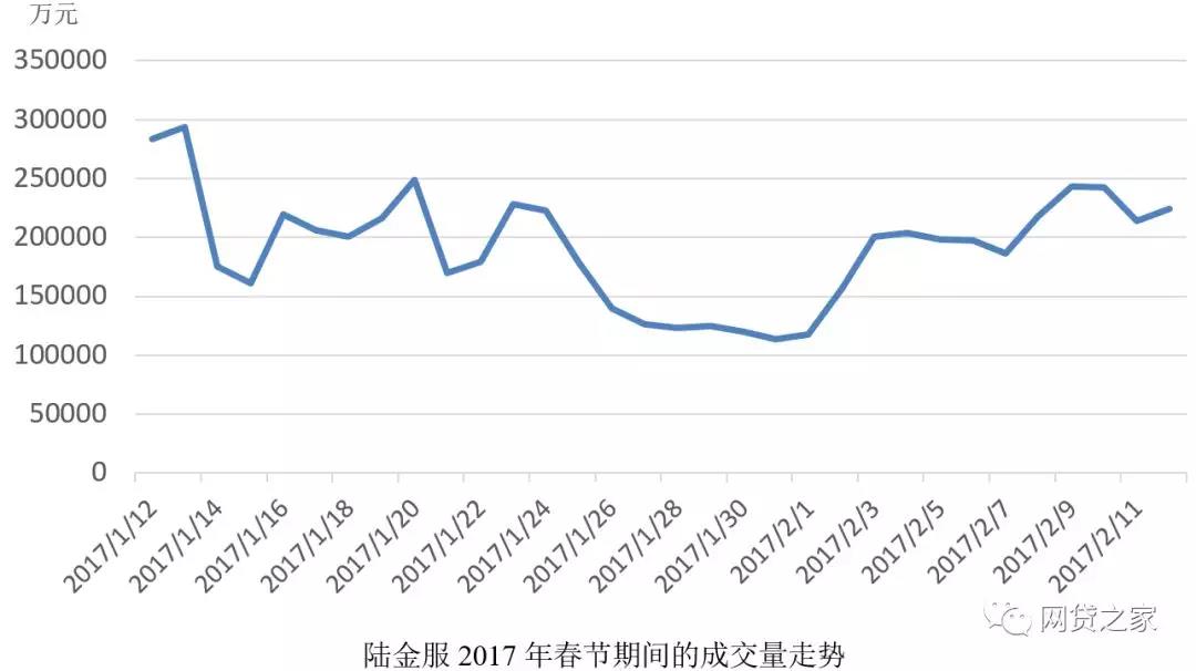 春节后P2P抢标这么难!教你几招避免资金站岗