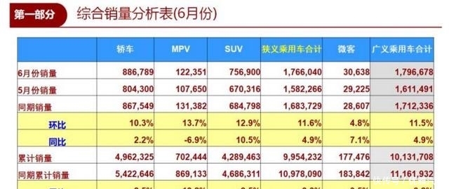 6月轿车销量排行榜出炉,轩逸夺冠,北汽EU成黑马,整体增长4.9% fg电子游戏平台