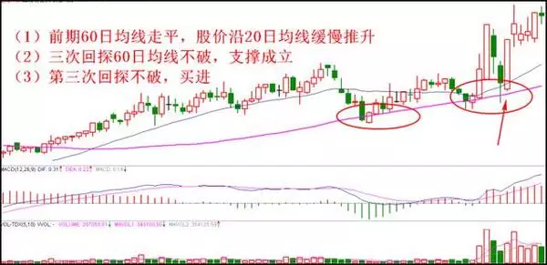 股票技术分析:八种经典买入形态战法