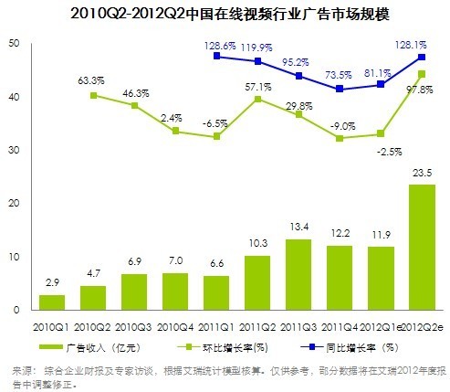 环比增长率