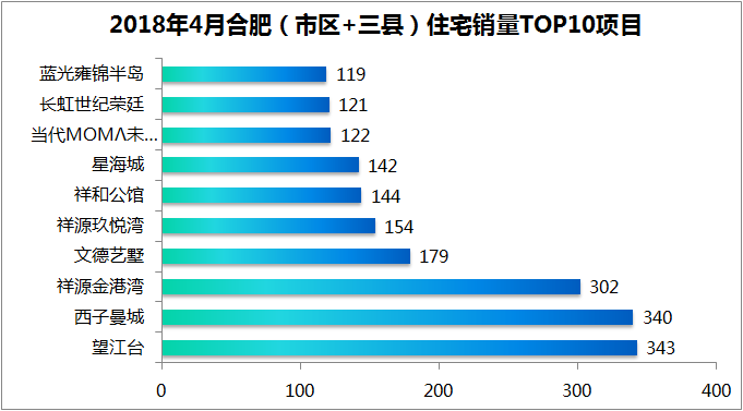 4月合肥市区宅销2926套涨90%!长丰成交1085套创新高