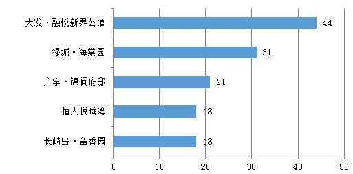 舟山楼市一周成交291套 新城区域成交近5成