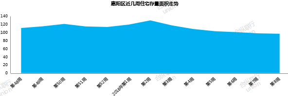 合纵联行:惠州楼市节后开局平淡 供销整体走势滑落