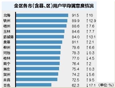 2017年全区住宅工程质量满意度出炉，北海排第一!