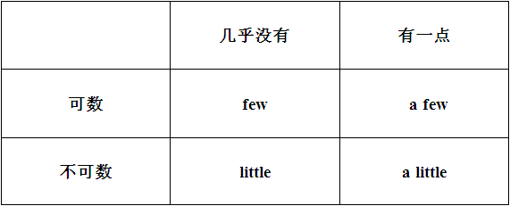 few,a few,fewer和little,a little,less的区别和用法