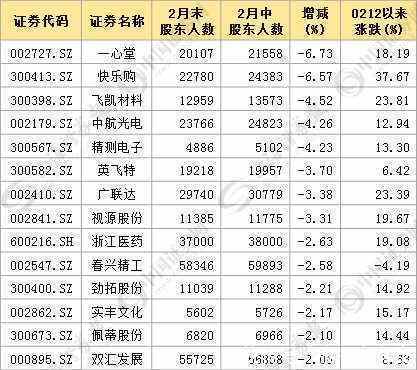 A股市场上14股5天内股东数大降 8股筹码集中