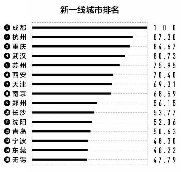 中国城市魅力排行榜，这些城市很可能成为炒房者投资的重点!