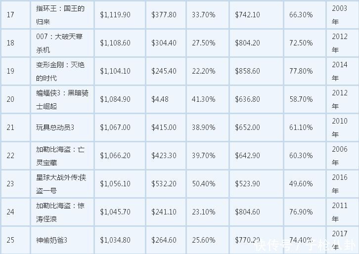 票房全球排名_五一票房排名