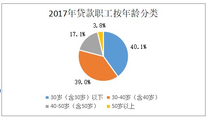 哈尔滨公积金贷款40岁以下人群是主力 购房以中小户型为主