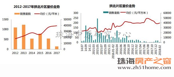 2月珠海楼市\＂三降\＂ 全市商品住宅均价降至20804.19元\/㎡