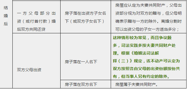 婚前买房、婚后买房、父母出资买房与产权归属一览表!