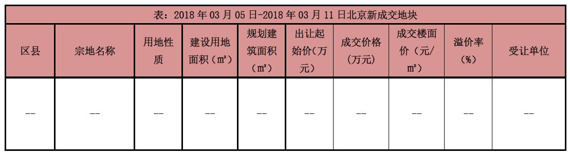 北京上周有1个项目新批入市 成面积环比增长154.26%