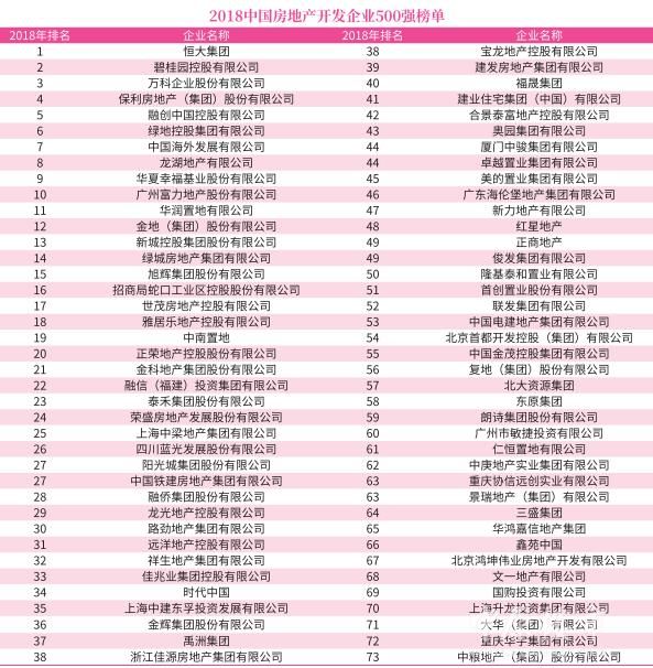 2018中国房企500强发布 河南本土房企表现亮眼