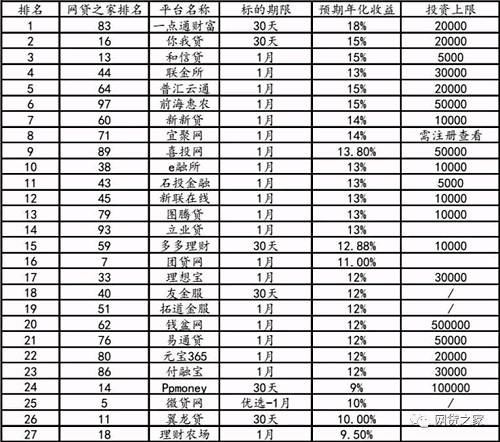 66家百强平台新手专享标预期收益大PK!最高达18%