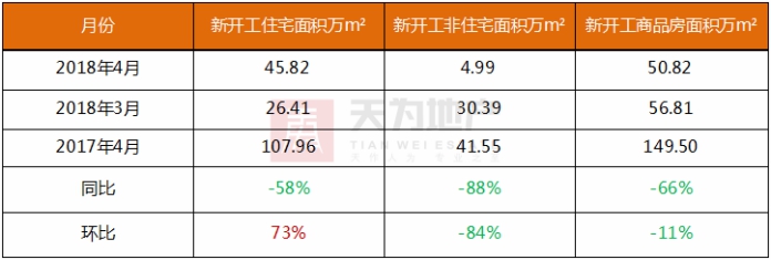 天为月报:从严环境下 4月东莞楼市住宅成交继续下行