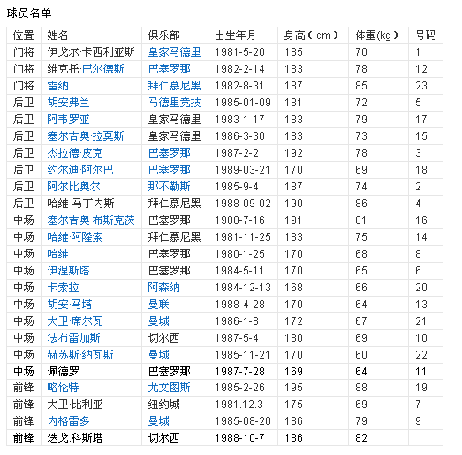 西班牙国家足球队队员名字以及号码是多少_3