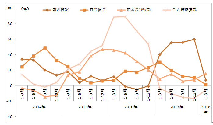 第一季度广东房屋销售量降价涨 资源错配局势未变