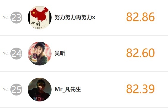 全新明星势力榜公布,王源不敌鹿晗屈居次席,迪