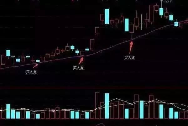 老股民压箱底的四大均线买卖技巧