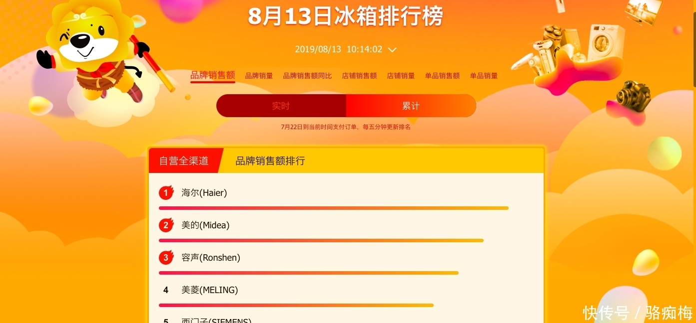 苏宁818悟空榜:国产品牌发力占据榜单前三甲,获消费者追捧 兴发娱乐手机客户端