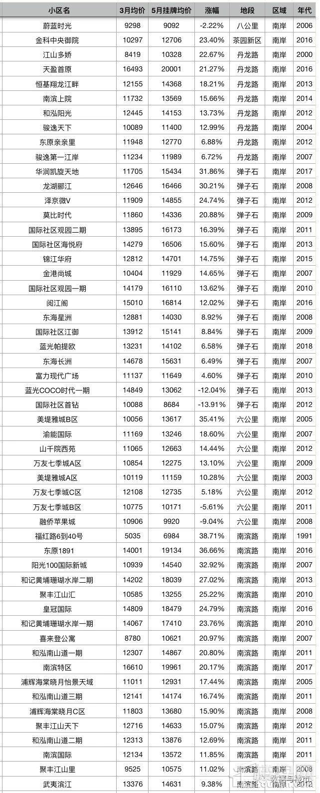 重庆主城区2000个小区二手房5月第一周最新挂牌价对比3月份成交均