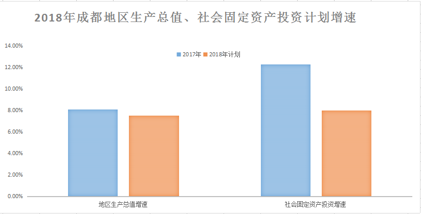 锐理视角|2018年成都楼市怎么走?《政府工作报告》划重点了!