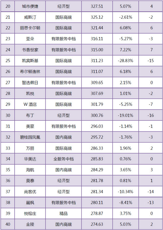 花筑作为唯一一家民宿品牌跻身2018年1月中国住宿业品牌100强