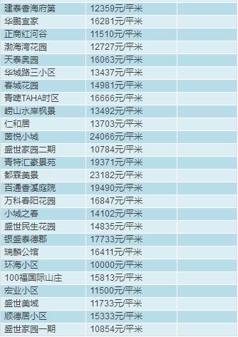 青岛2月房价出炉，快看看嫩家房子多钱了?