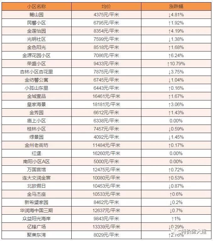 金州新区400个楼盘 2月房价大曝光