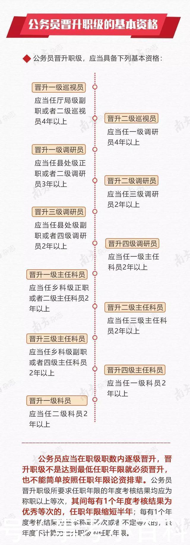 主任科员晋升副处条件