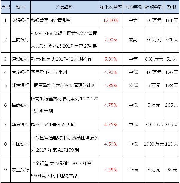 哪家银行理财利率高 年利率4.5%排名居然这么